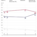 Montagem com fotos de Flávio Bolsonaro e Lula lado a lado, principais candidatos na pesquisa Datafolha para 2026