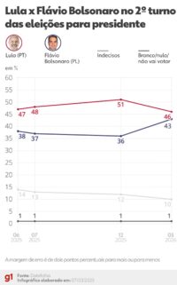 Montagem com fotos de Flávio Bolsonaro e Lula lado a lado, principais candidatos na pesquisa Datafolha para 2026